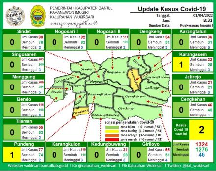 Update Kasus Covid-19 Tanggal 01 April 2022
